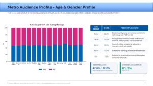 ホーチミンメトロ利用者の年齢層（15-34歳が56.9%）と男女比を示すグラフと分析データ